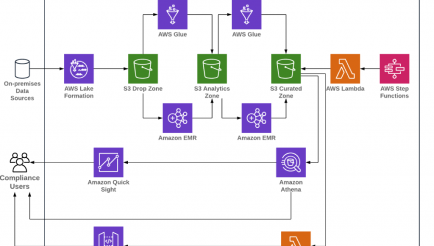 Data Lakes