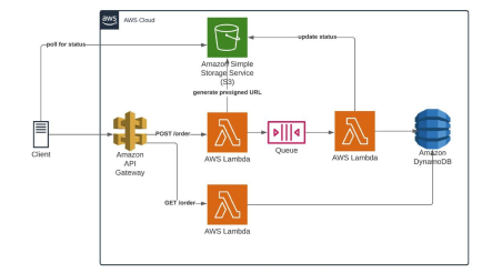 Serverless